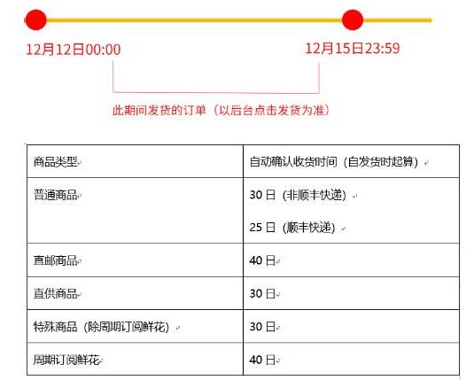 2019拼多多雙12大促發(fā)貨規(guī)則是什么